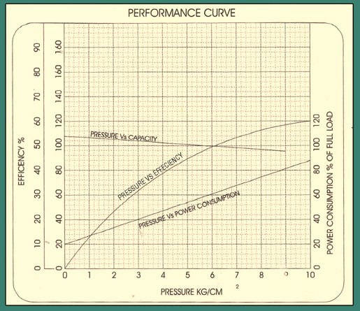 Performance Curves Gear Pump image