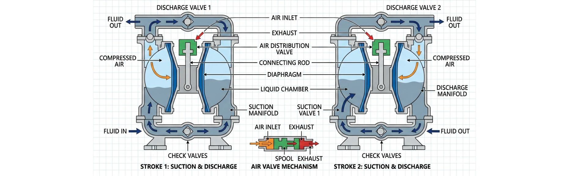 AODD Pump Diagram - Air Distribution Valve and Diaphragm Operation