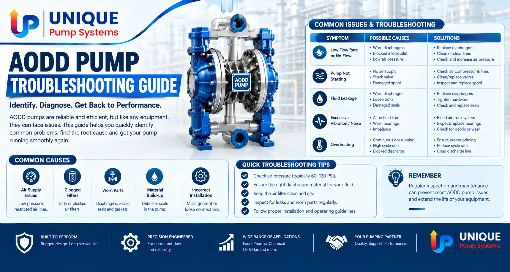 AODD Pump Troubleshooting Guide