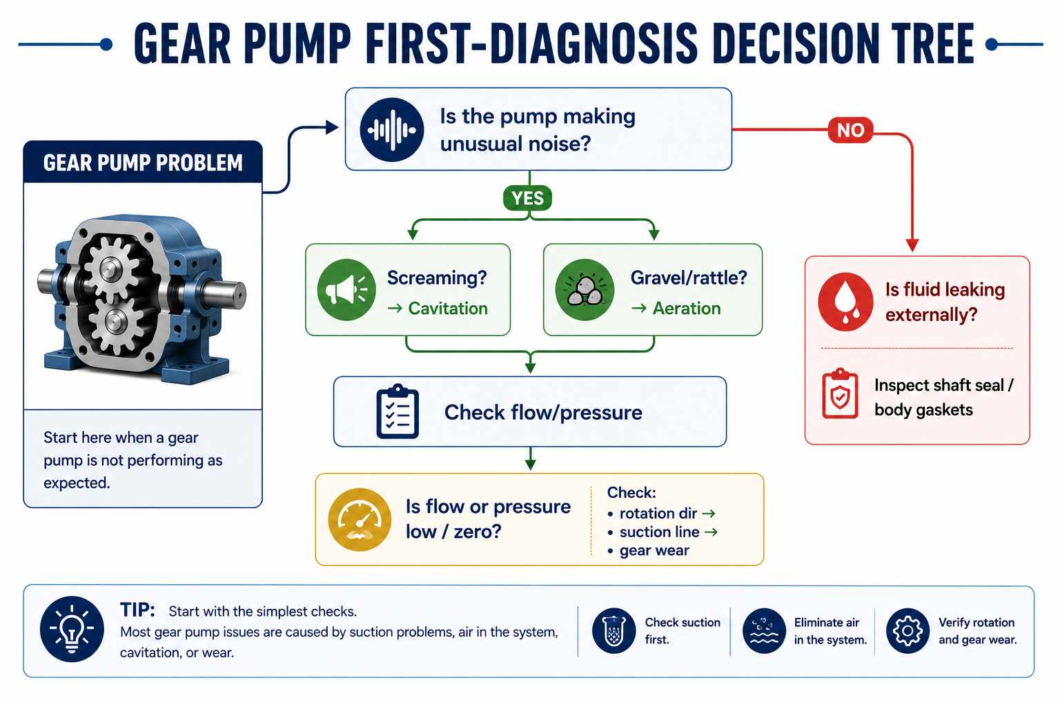 Gear pump first diagnosis decision tree flowchart showing step-by-step diagnostic process from symptom to root cause