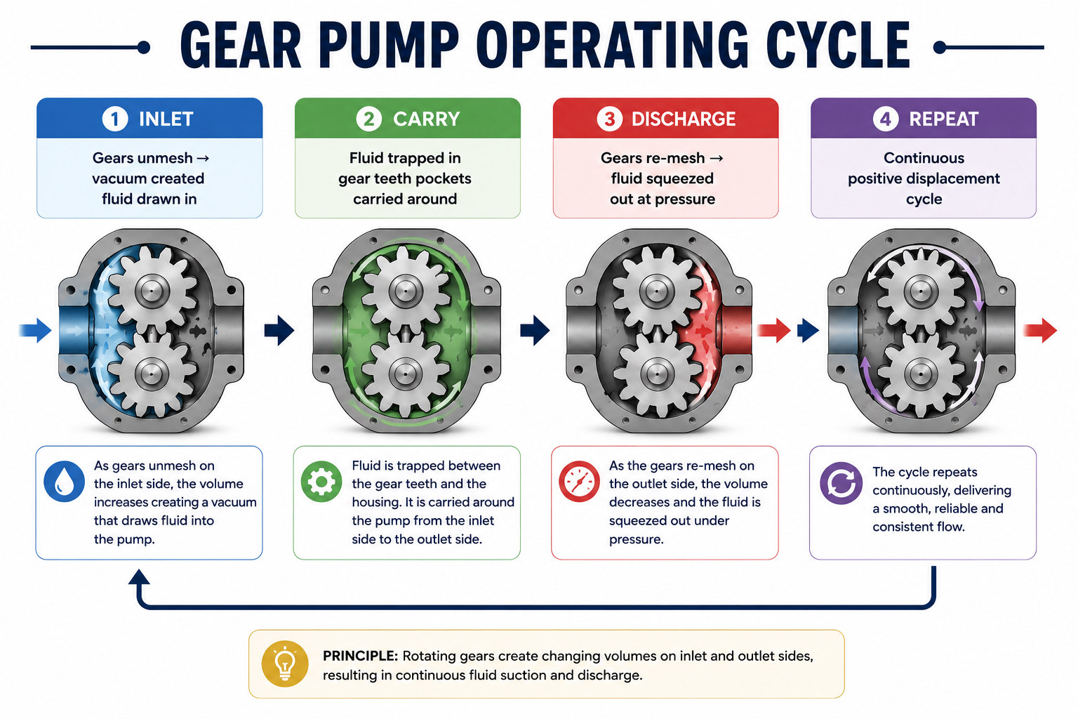 Gear pump operating cycle diagram showing inlet, carry, discharge, and repeat stages