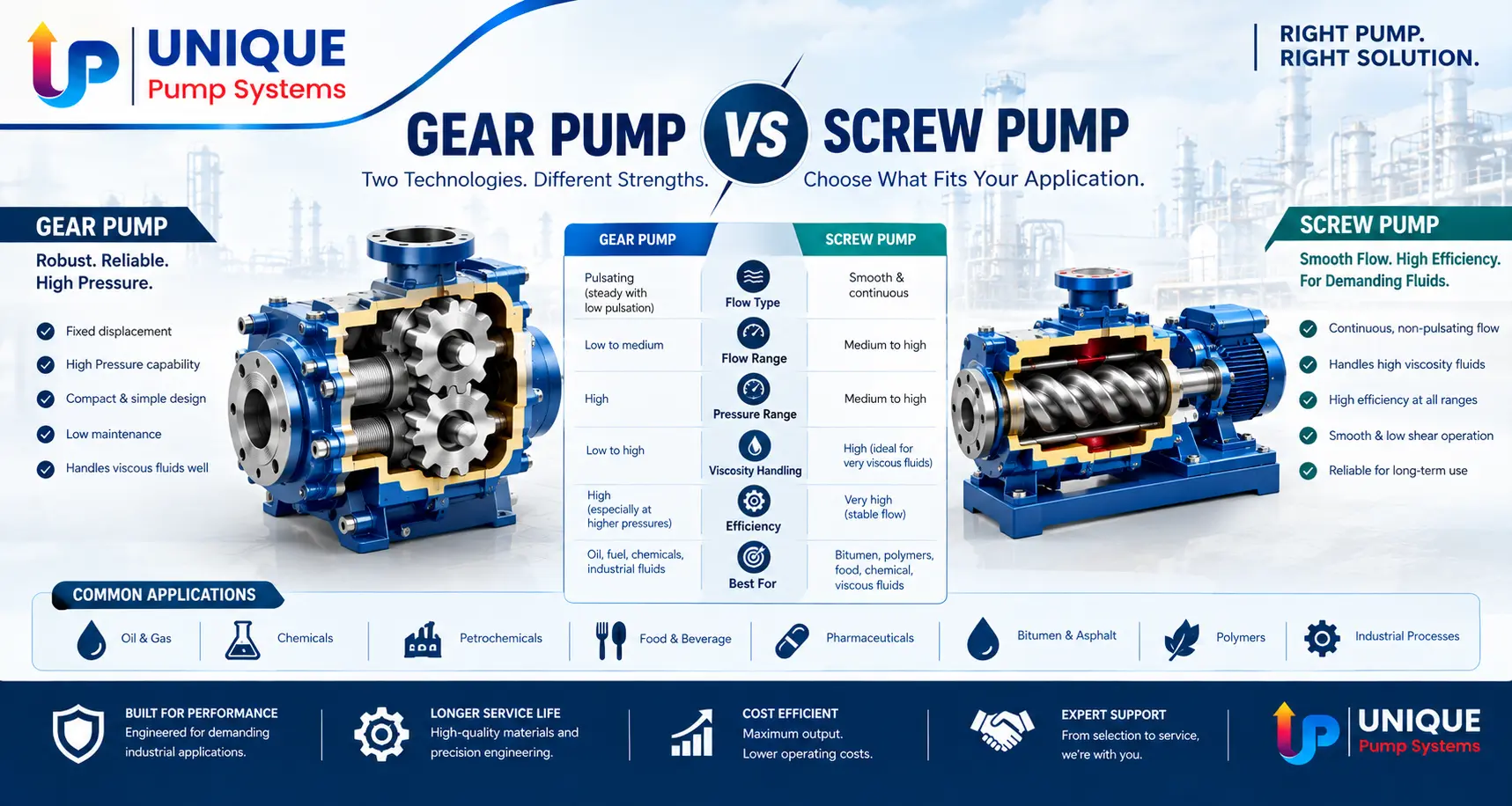Gear Pump vs Screw Pump