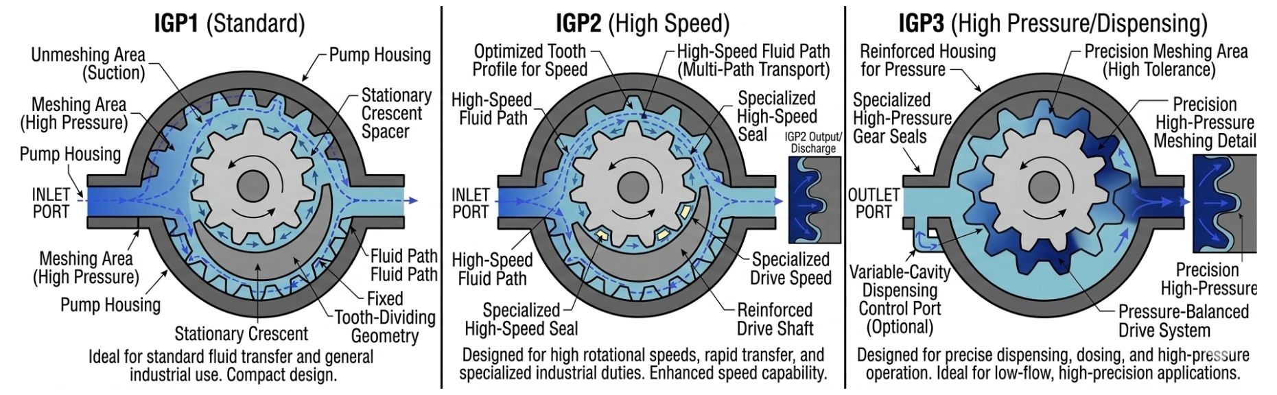 IGP Series Internal Gear Pumps - IGP1, IGP2, IGP3