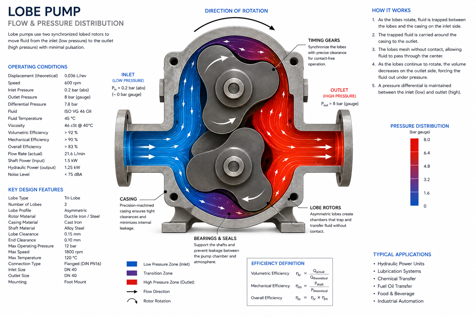 Rotary Lobe Pump diagram showing fluid flow and working principle