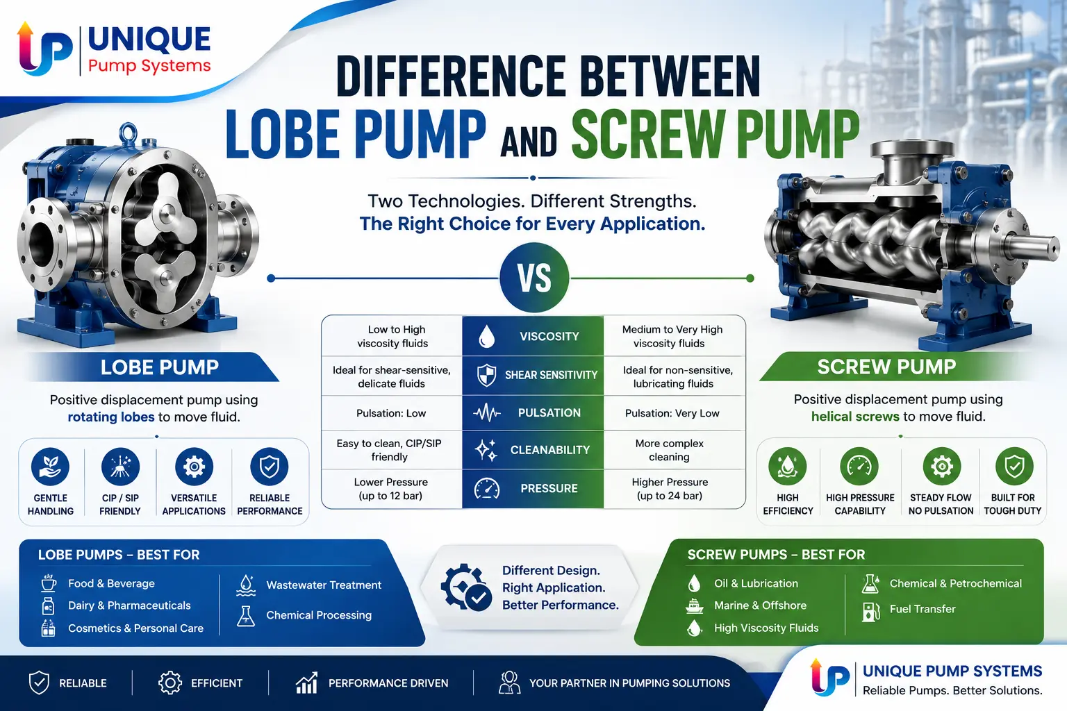 Side by side cutaway illustration comparing a rotary lobe pump rotor set with a twin screw pump screw set