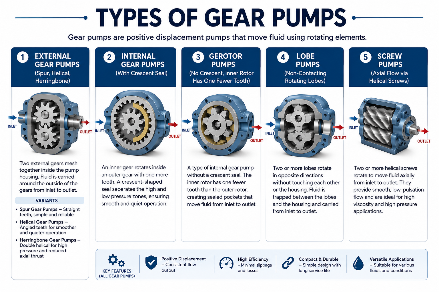 5 Types of Gear Pumps diagram showing external, internal, gerotor, lobe, and screw pump designs
